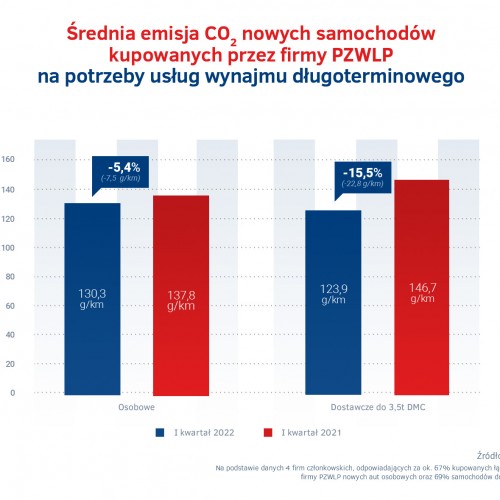 Emisje CO2 w wynajmie długoterminowym - nowe auta w I kw. 2022.jpg